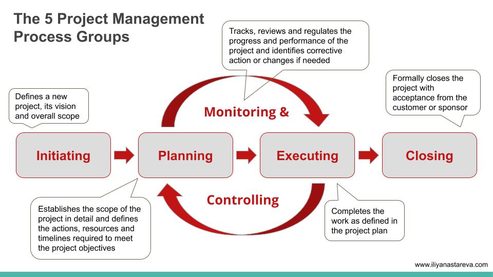 fundamentals of project management assignment